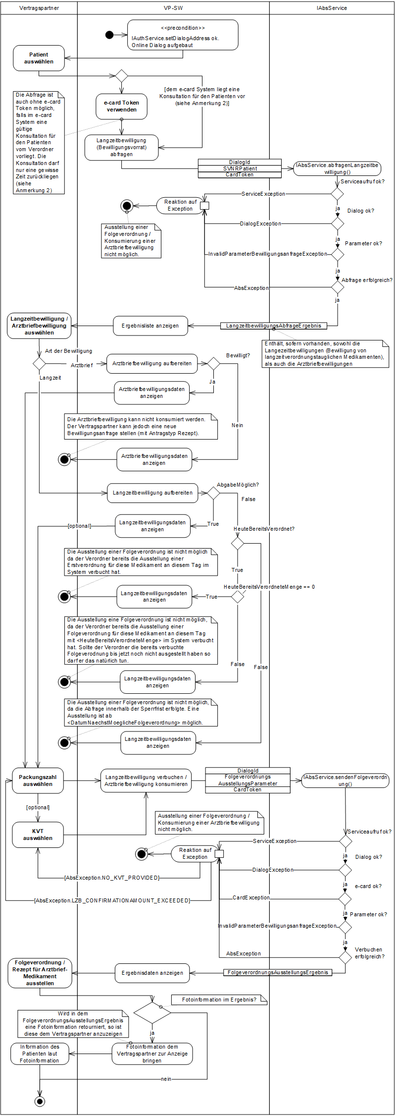 ABS Szenario - Folgeverordnung zur Langzeitbewilligung