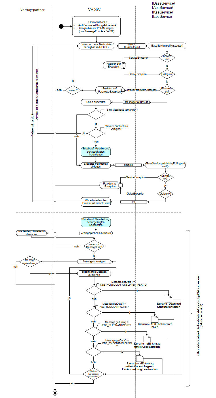 Abfrage Asynchroner Nachrichten mittels Poll Mechanismus