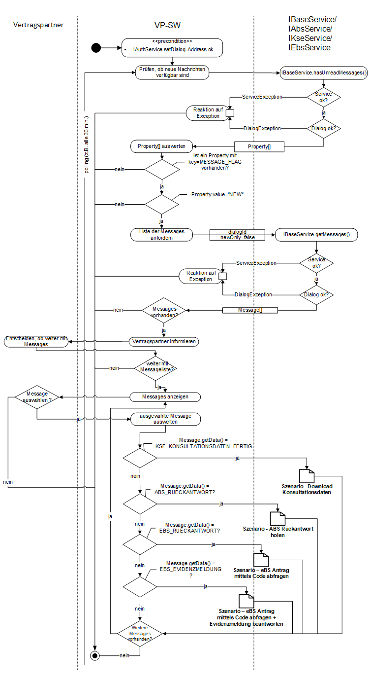 Abfrage Asynchroner Nachrichten mittels Push Mechanismus