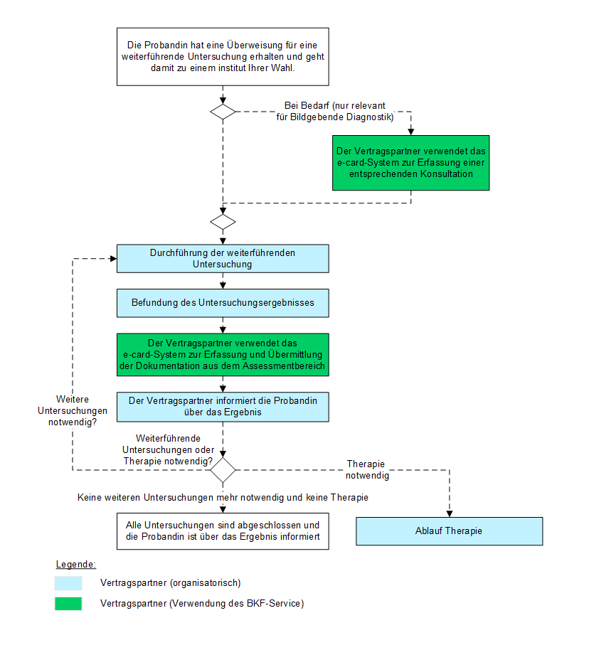 Ablauf Assessment