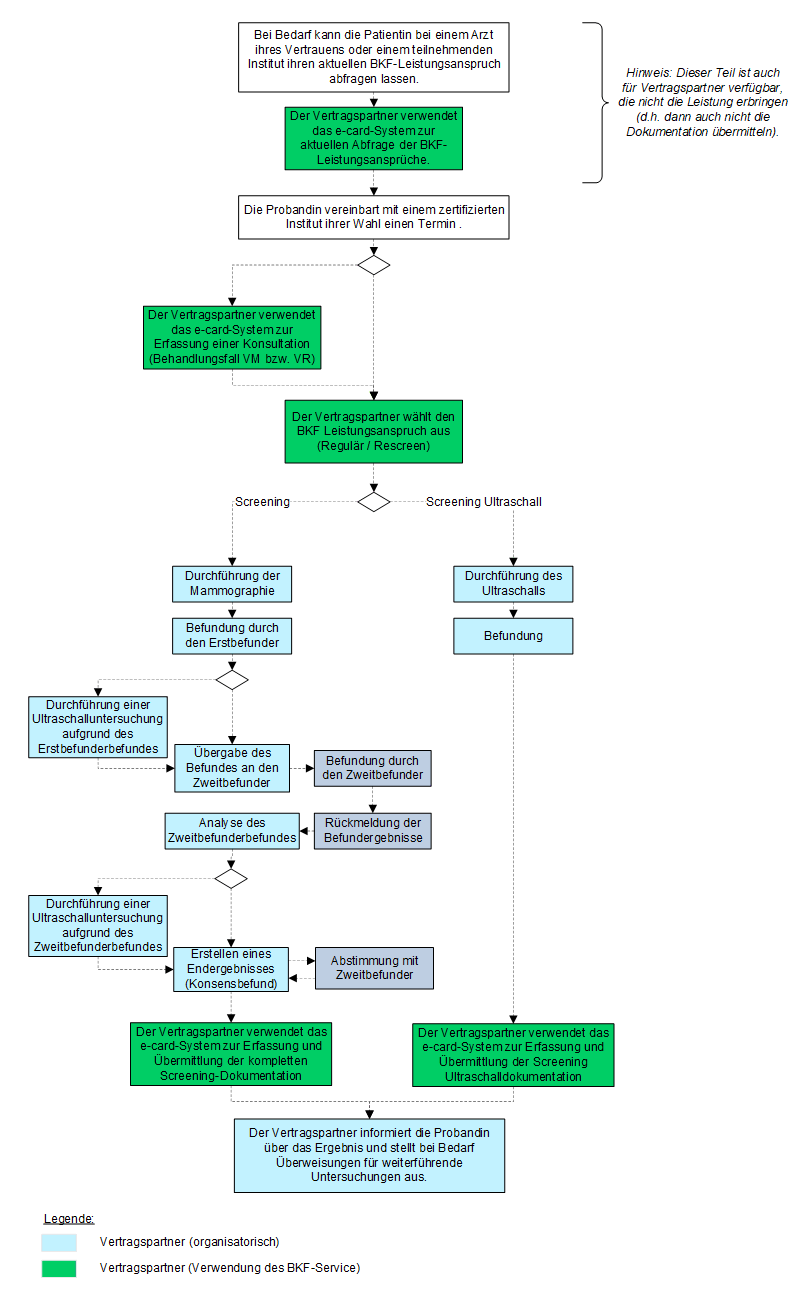 Ablauf Screening