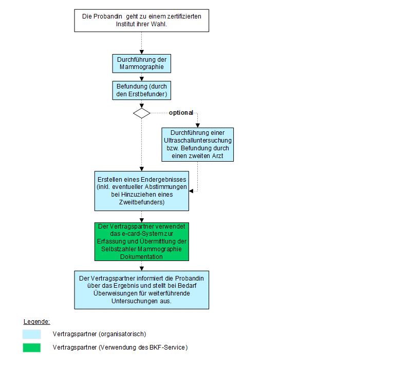 Ablauf Selbstzahler