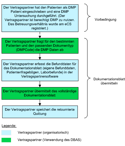 DBAS Ablauf - mit DMP-Abhängigkeit