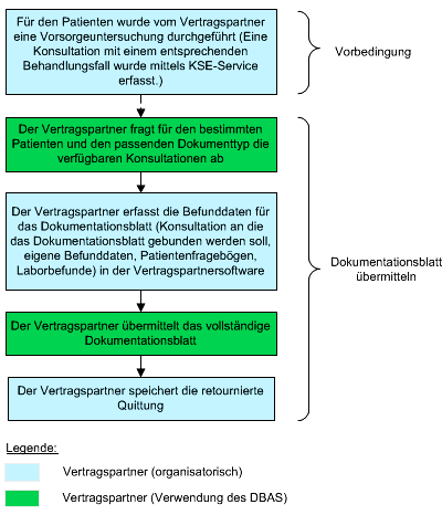 DBAS Ablauf - mit KSE-Abhängigkeit