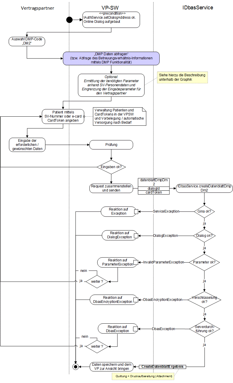 DBAS - DMP DM2 Datenblatt