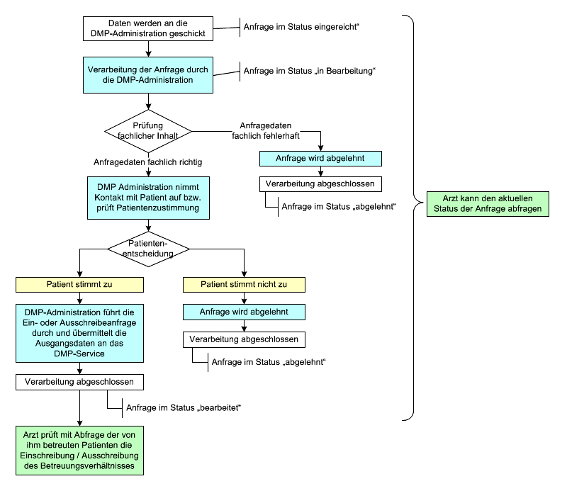 DMP Anfrage wird verarbeitet