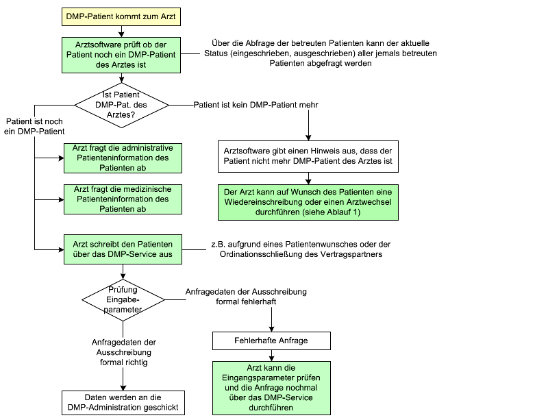 DMP Bestehender Patient