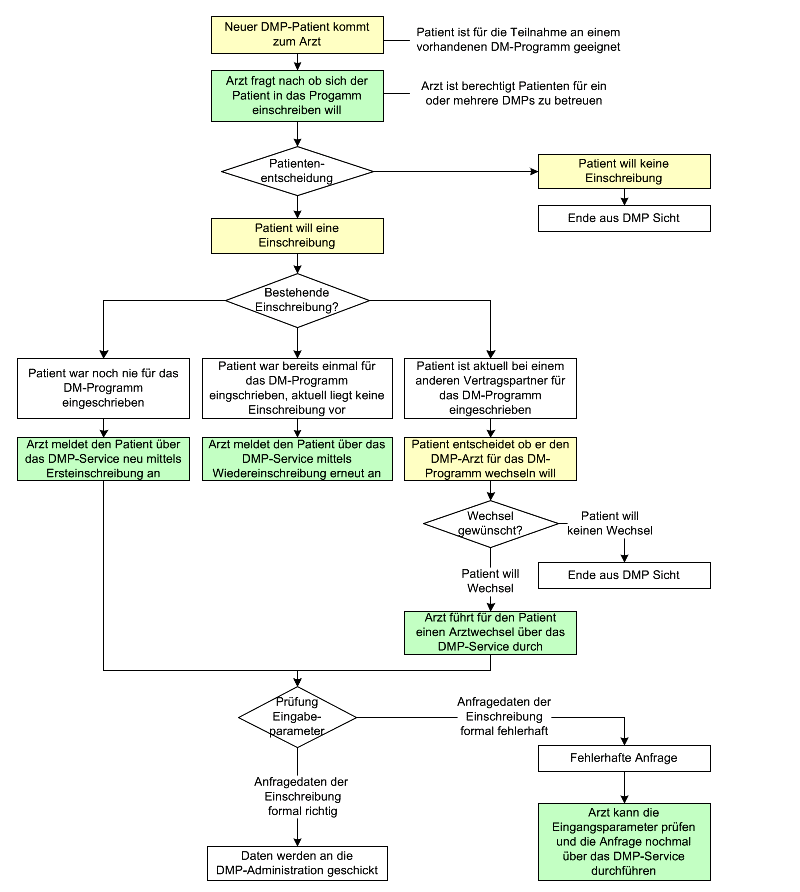 DMP Neuer Patient