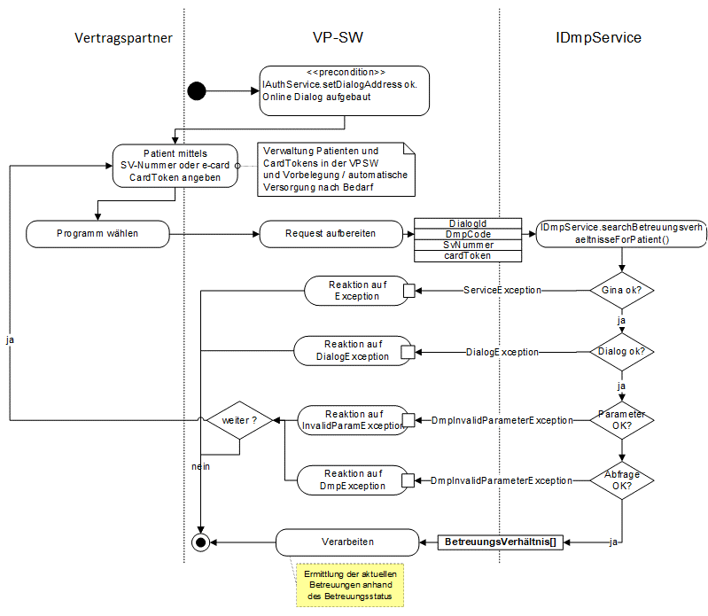 DMP BVs abfragen