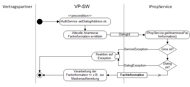 Anamnesefachinformation abfragen