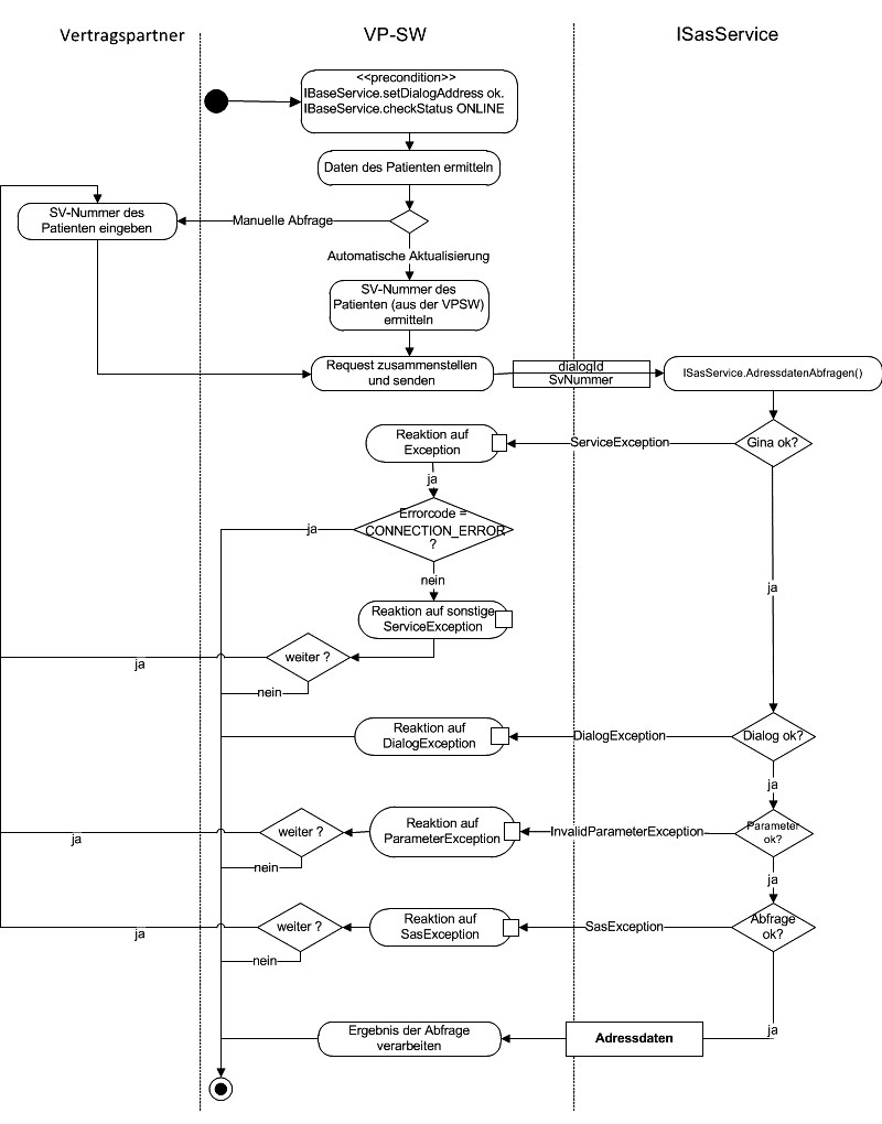 SAS Szenario - Adressdaten abfragen