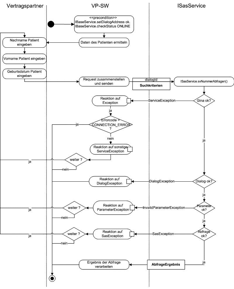 SAS Szenario - SV-Nummern abfragen